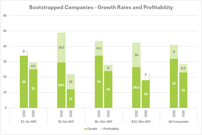 Bootstrapped Companies - Growth Rates and Profitability