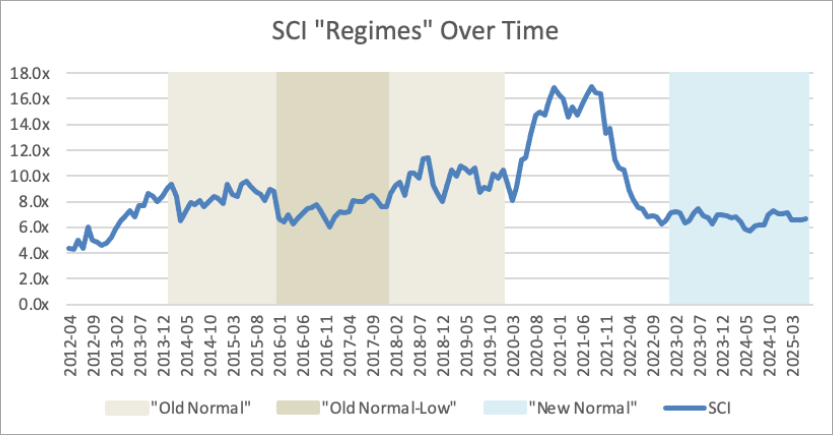 SaaS Multiples Over Time - C1a