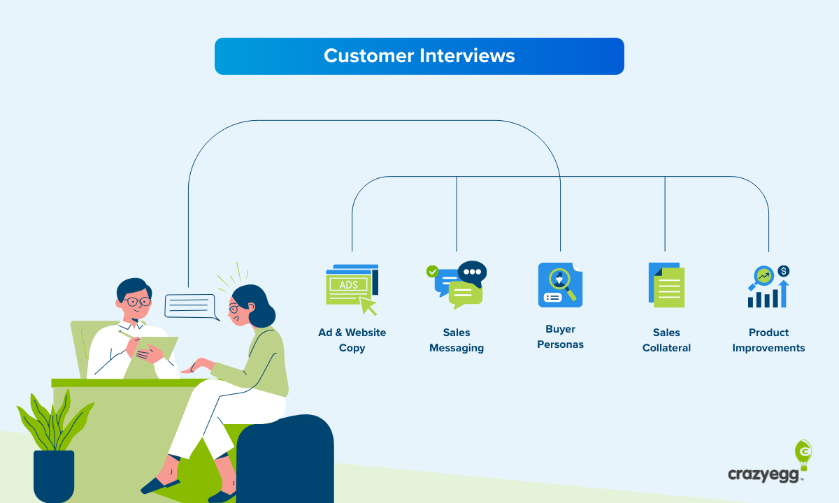 Customer Interviews infographic showing five applications: Ad & Website Copy, Sales Messaging, Buyer Personas, Sales Collateral, and Product Improvements.