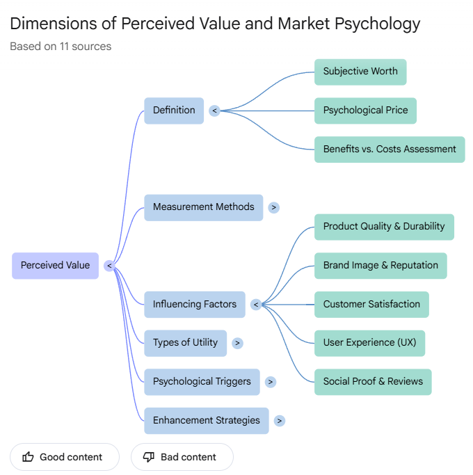 Mind map showing the dimensions of perceived value and market psychology based on 11 sources.