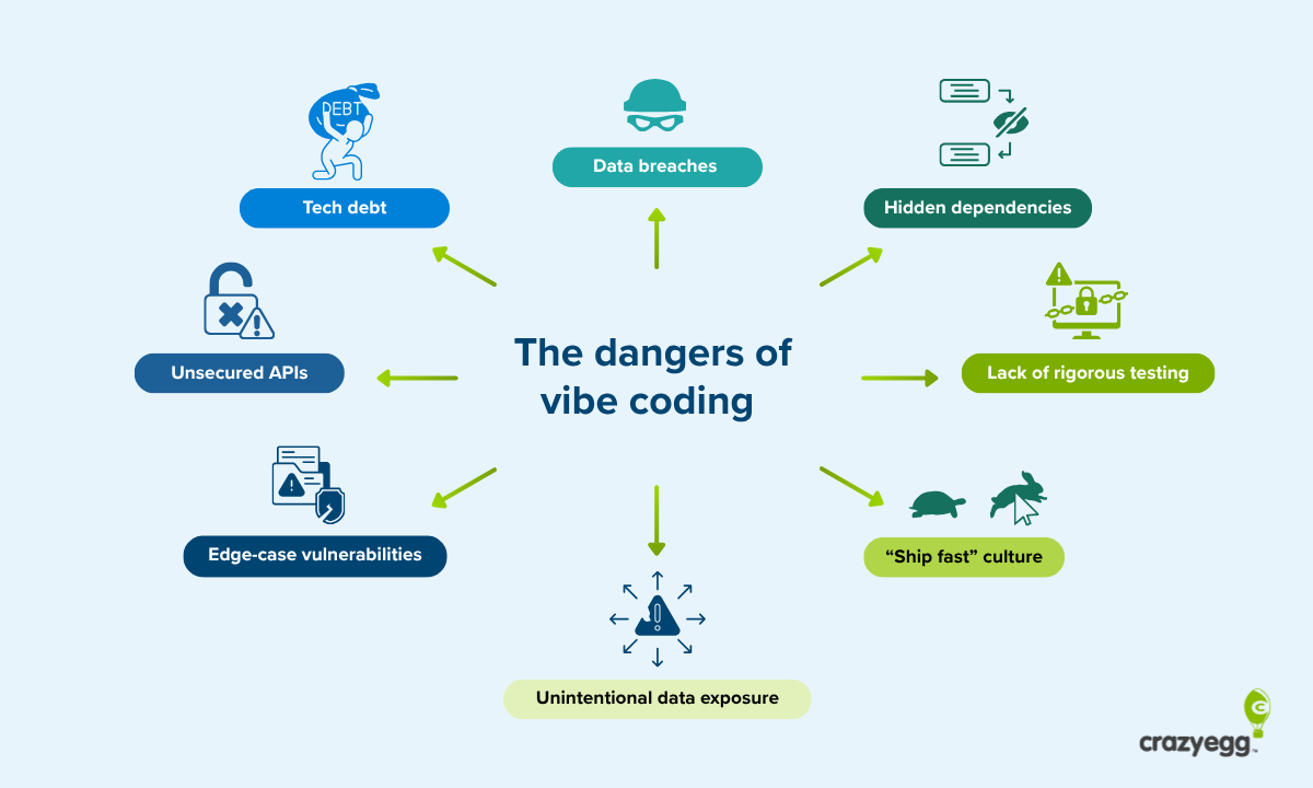 Crazy Egg diagram showing the dangers of vibe coding including tech debt, data breaches, unsecured APIs, and edge-case vulnerabilities.