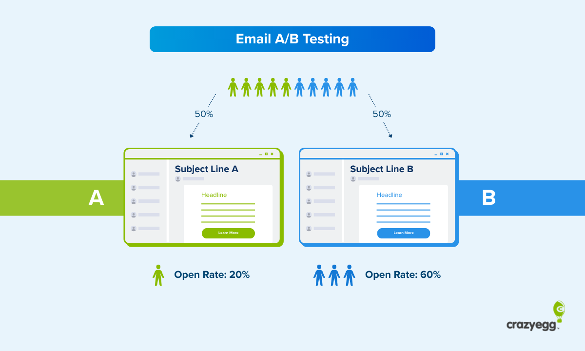 Diagram showing email A/B testing with audience split 50/50, resulting in 20% vs 60% open rates.