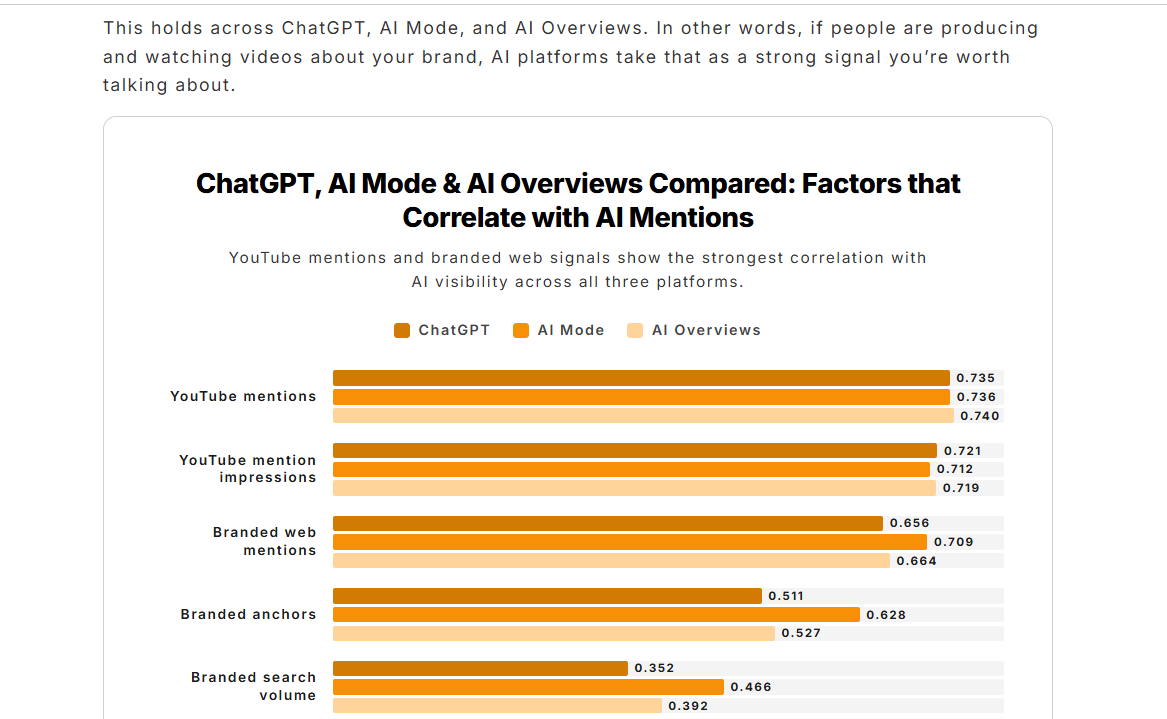 Horizontal bar chart comparing factors that correlate with AI mentions across ChatGPT, AI Mode, and AI Overviews.