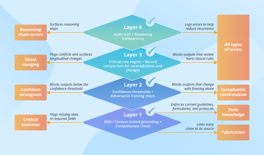Healthcare AI Hallucinations and AI Architecture for Verified Output