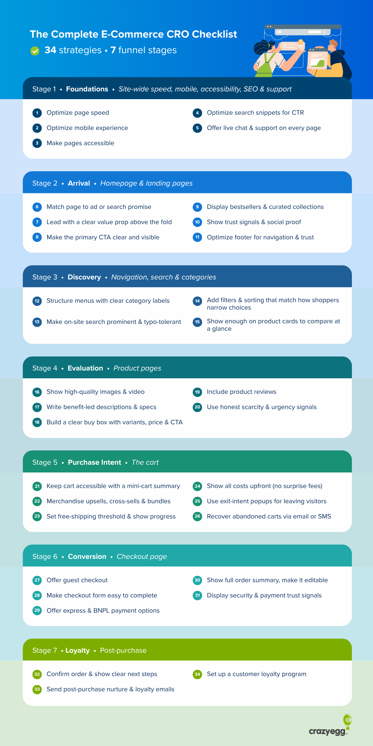 Infographic showing an ecommerce cro checklist