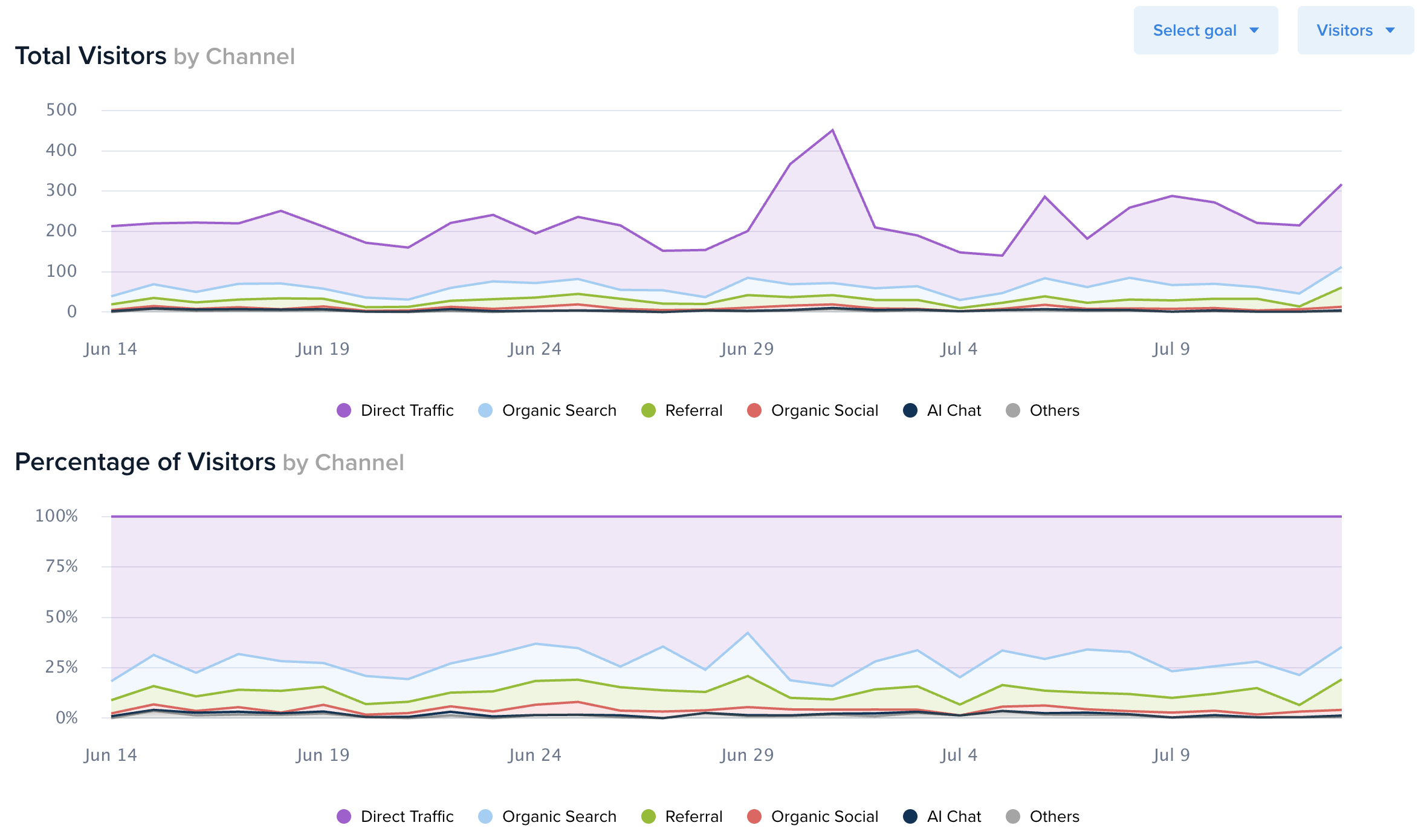 Track Web Analytics for any traffic segment over time