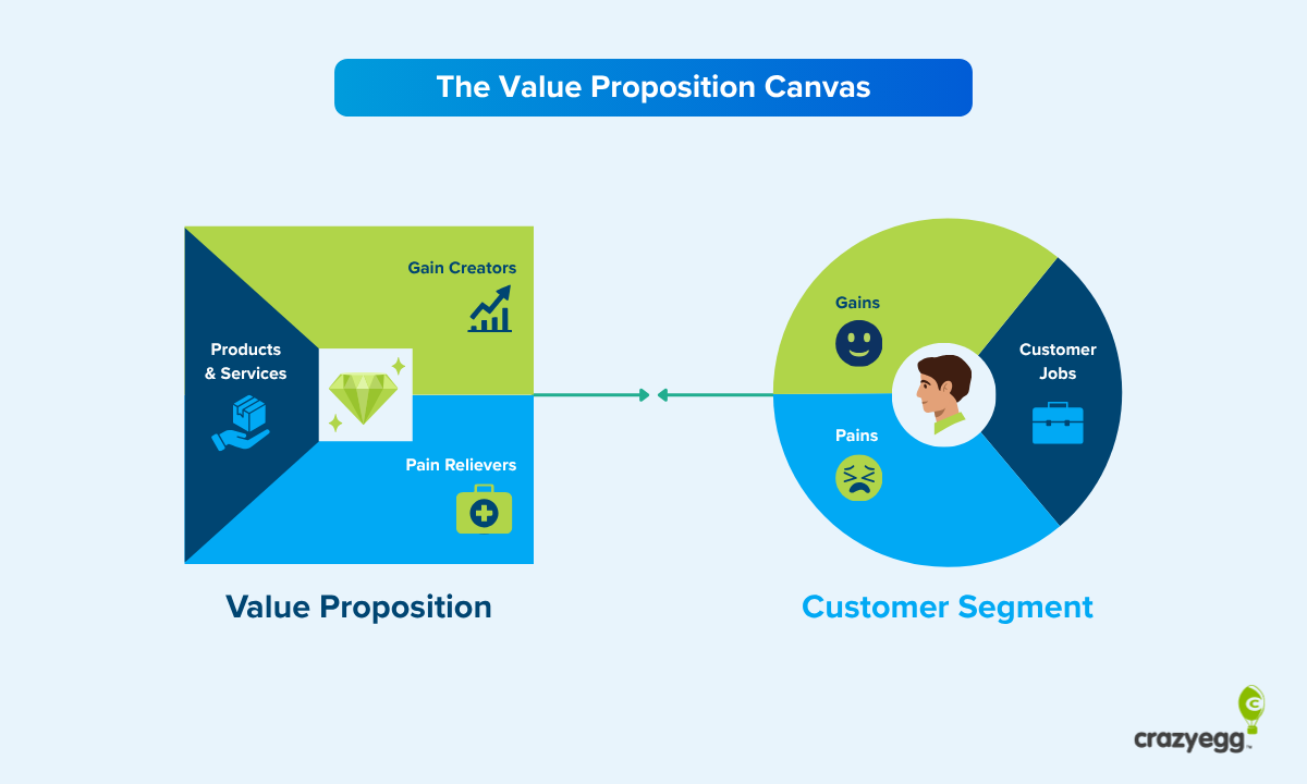 Graphic showing the value proposition canvas 