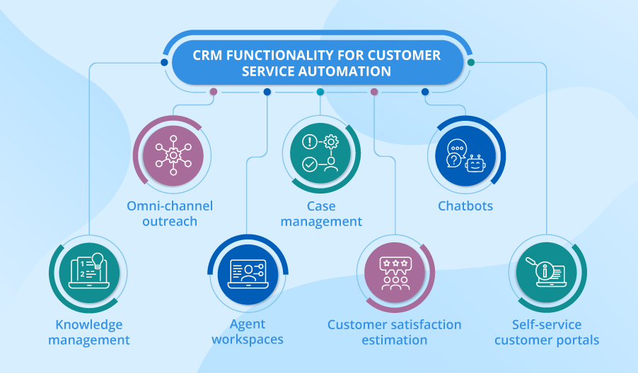 Customer service automation workflow with CRM and support channels.